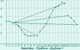 Courbe de l'humidex pour Le Mans (72)