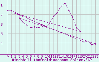 Courbe du refroidissement olien pour Lobbes (Be)