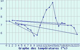 Courbe de tempratures pour Saclas (91)