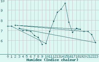 Courbe de l'humidex pour Saclas (91)