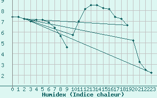 Courbe de l'humidex pour Beitem (Be)