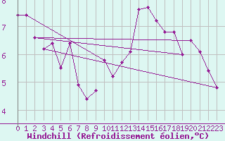Courbe du refroidissement olien pour Saint-Yrieix-le-Djalat (19)