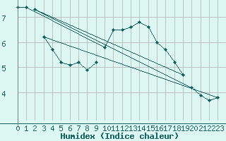 Courbe de l'humidex pour Villarzel (Sw)