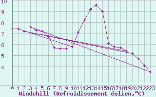 Courbe du refroidissement olien pour Courcouronnes (91)