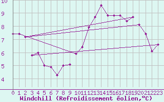 Courbe du refroidissement olien pour Limoges (87)