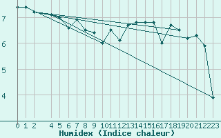 Courbe de l'humidex pour Tammisaari Jussaro