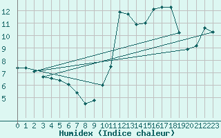 Courbe de l'humidex pour Saint Bees Head