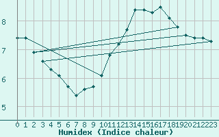 Courbe de l'humidex pour Rmering-ls-Puttelange (57)