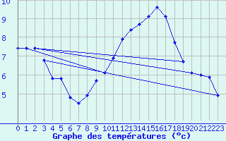 Courbe de tempratures pour Charleville-Mzires (08)