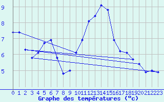 Courbe de tempratures pour Boscombe Down