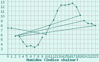 Courbe de l'humidex pour Brion (38)