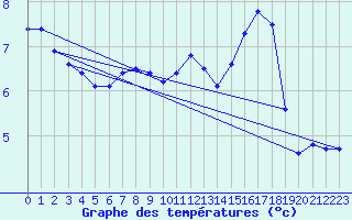 Courbe de tempratures pour Fortun