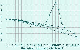 Courbe de l'humidex pour Tarancon