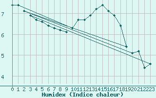 Courbe de l'humidex pour Villarzel (Sw)