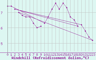 Courbe du refroidissement olien pour La Lande-sur-Eure (61)