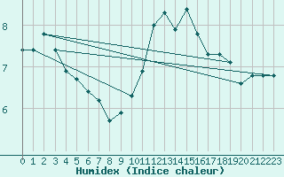 Courbe de l'humidex pour Langenwetzendorf-Goe