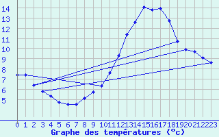 Courbe de tempratures pour Cabestany (66)