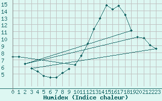 Courbe de l'humidex pour Cabestany (66)