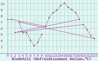 Courbe du refroidissement olien pour Salon-de-Provence (13)