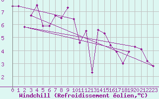 Courbe du refroidissement olien pour Penteleu