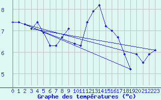 Courbe de tempratures pour Machichaco Faro