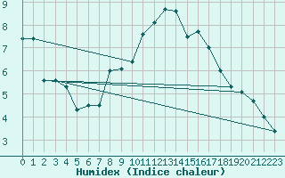 Courbe de l'humidex pour Embrun (05)