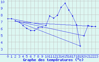 Courbe de tempratures pour Mosen