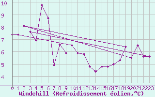 Courbe du refroidissement olien pour Mazres Le Massuet (09)