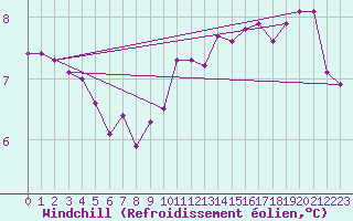 Courbe du refroidissement olien pour la bouée 6200094