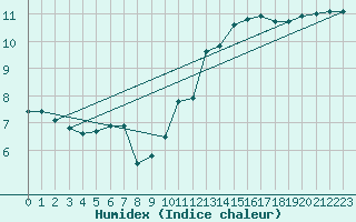 Courbe de l'humidex pour Montalbn