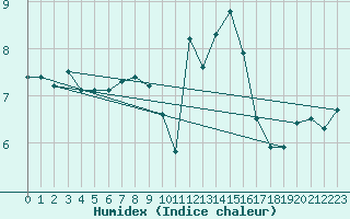 Courbe de l'humidex pour Milford Haven