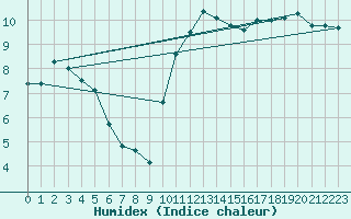 Courbe de l'humidex pour Biarritz (64)