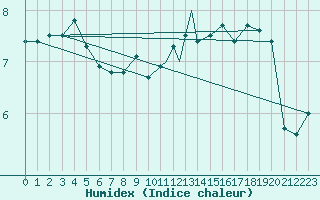 Courbe de l'humidex pour Storkmarknes / Skagen