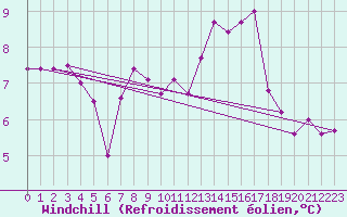 Courbe du refroidissement olien pour Limoges (87)