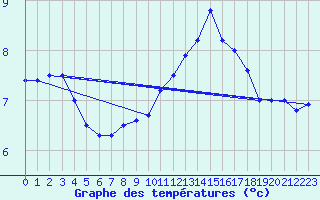 Courbe de tempratures pour Lough Fea