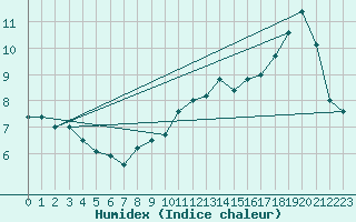 Courbe de l'humidex pour Brive-Souillac (19)