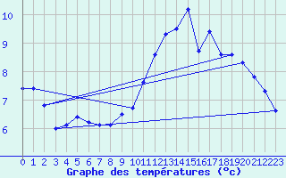 Courbe de tempratures pour Gruissan (11)