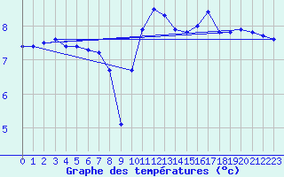 Courbe de tempratures pour Lanvoc (29)