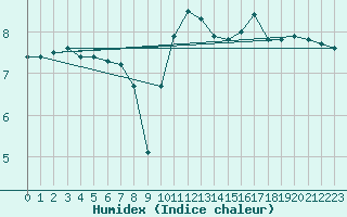 Courbe de l'humidex pour Lanvoc (29)