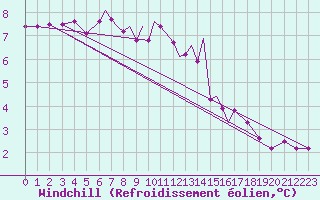 Courbe du refroidissement olien pour Culdrose