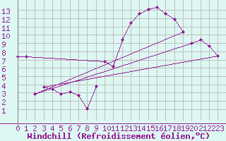 Courbe du refroidissement olien pour Lons-le-Saunier (39)