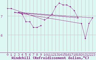 Courbe du refroidissement olien pour Orschwiller (67)