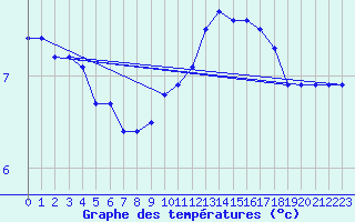 Courbe de tempratures pour Orschwiller (67)