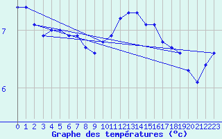 Courbe de tempratures pour Lasfaillades (81)