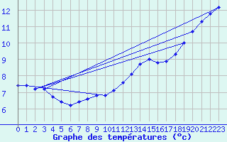 Courbe de tempratures pour Le Bourget (93)