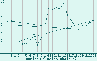 Courbe de l'humidex pour Camborne
