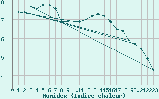 Courbe de l'humidex pour Nieuw Beerta Aws