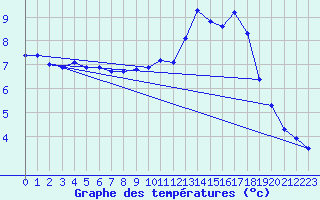 Courbe de tempratures pour Niederbronn-Sud (67)