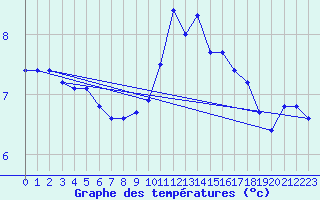 Courbe de tempratures pour Langres (52) 