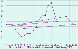 Courbe du refroidissement olien pour Luch-Pring (72)